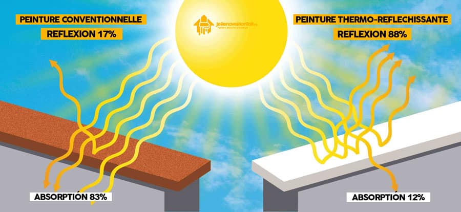 Infographie montrant la différence entre une peinture conventionnelle et une peinture thermo-réfléchissante sur la toiture à la Réunion